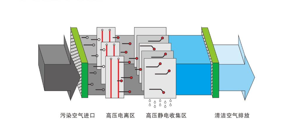 高压静电新利官方网站净化器放电吸附