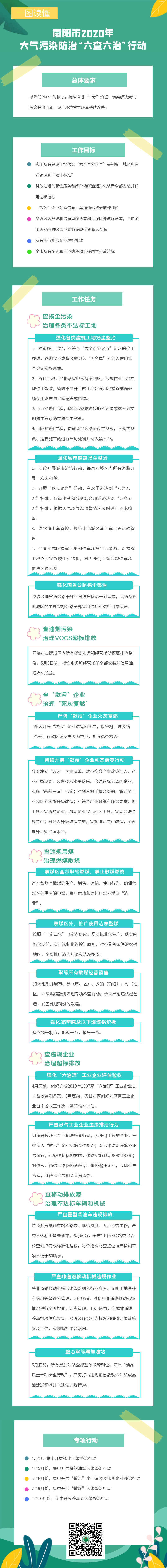 南阳市2020年大气污染防治“六查六治”行动